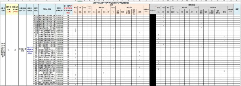 Ａ級中心115年08月份輪派資訊公告